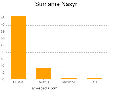 Surname Nasyr