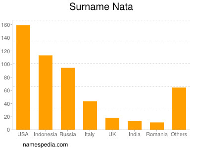 Surname Nata