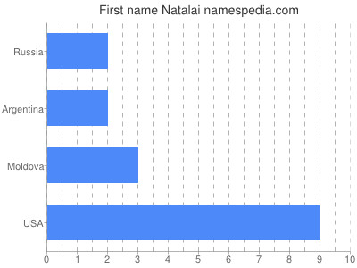 Given name Natalai