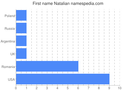 Given name Natalian