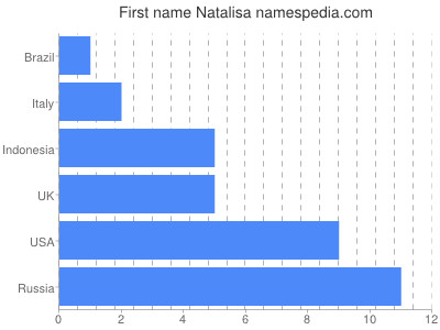 Given name Natalisa