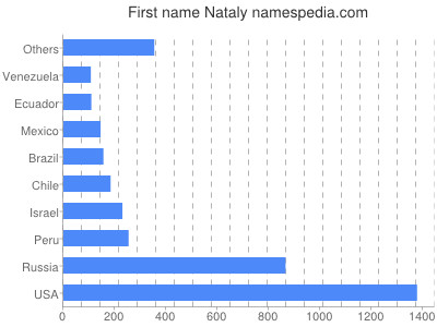 Given name Nataly