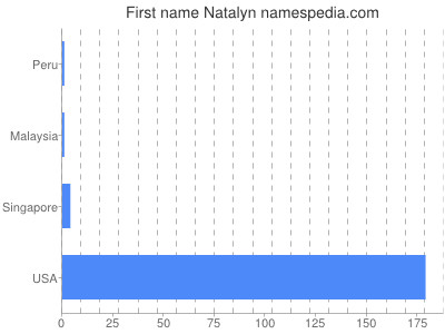 Given name Natalyn