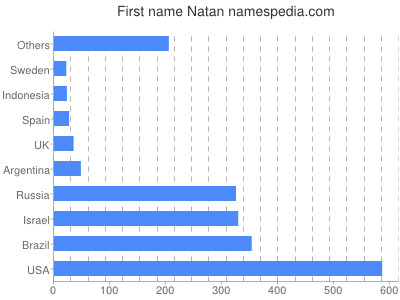 Given name Natan