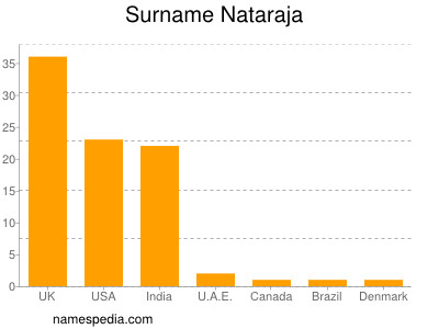 Surname Nataraja