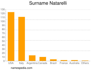 Surname Natarelli