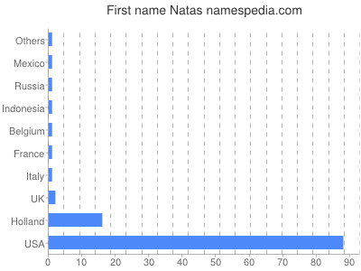 Given name Natas