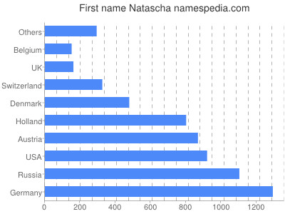 Given name Natascha