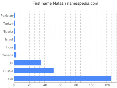 Given name Natash