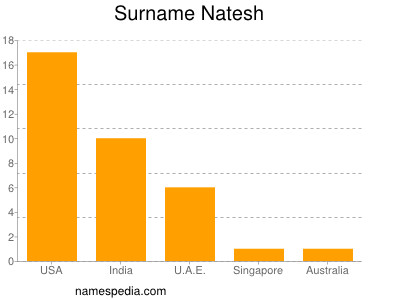 Surname Natesh