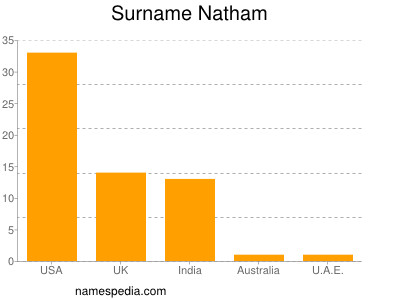 Surname Natham