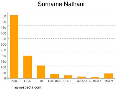 Surname Nathani