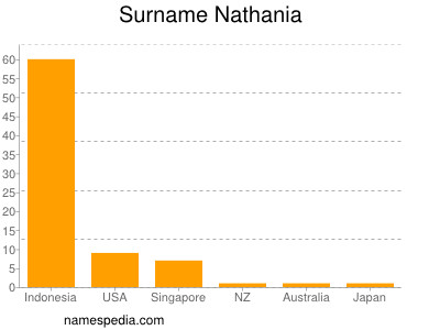 Surname Nathania