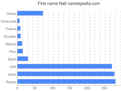 Given name Nati