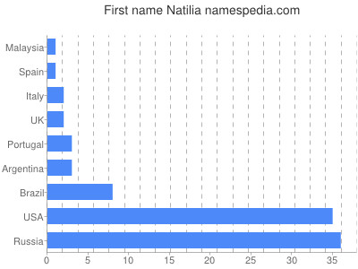 Given name Natilia