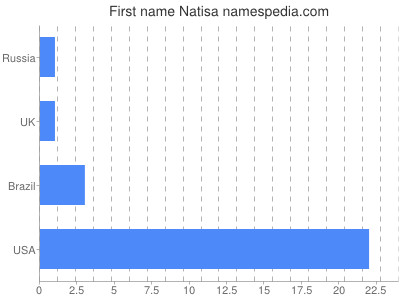 Given name Natisa