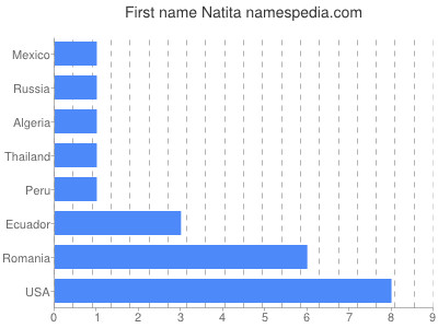 Given name Natita