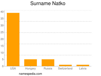 Surname Natko