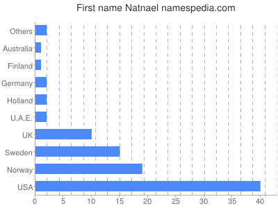 Given name Natnael