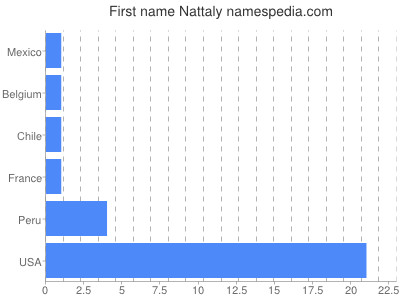 Given name Nattaly