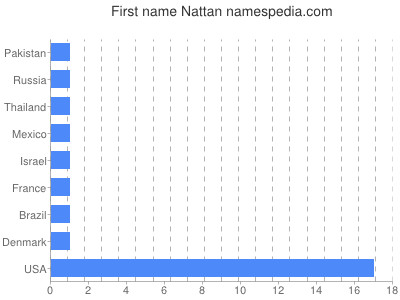 Given name Nattan