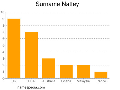 Surname Nattey