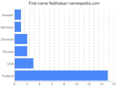 Given name Natthakan