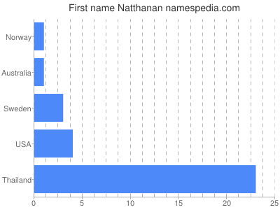Given name Natthanan