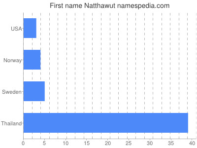Given name Natthawut