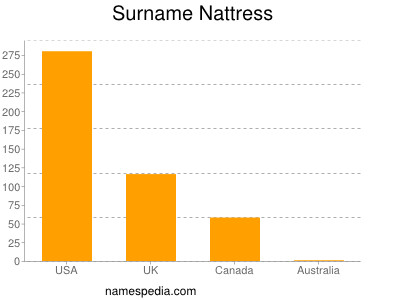 Surname Nattress