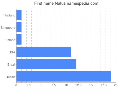Given name Natus