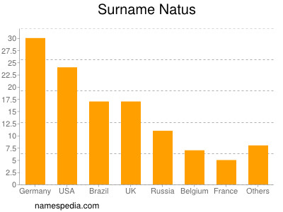 Surname Natus