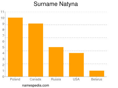Surname Natyna