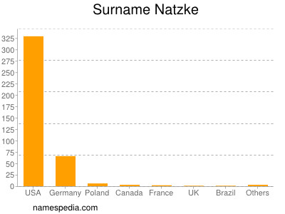 Surname Natzke