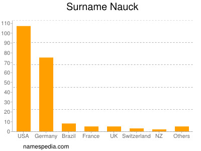 Surname Nauck