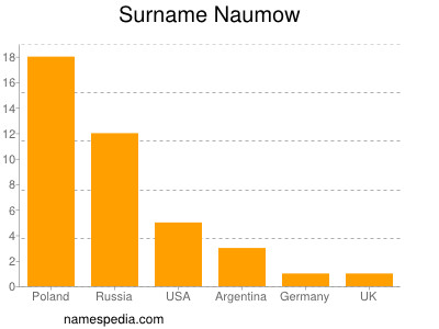 Surname Naumow
