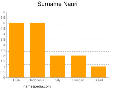 Surname Nauri