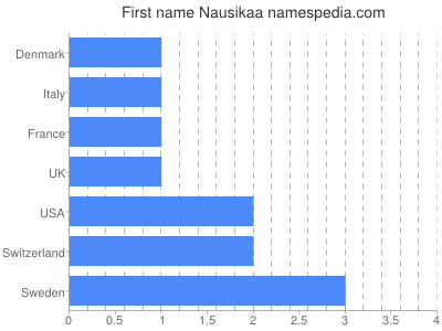 Given name Nausikaa