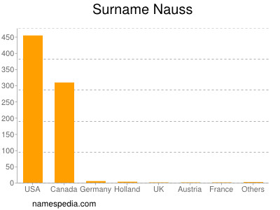 Surname Nauss