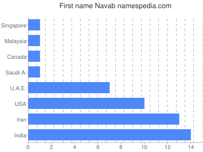 Given name Navab