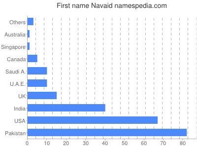 Given name Navaid
