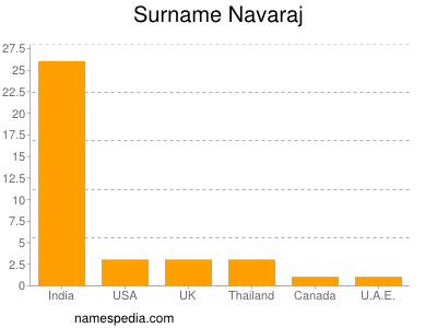 Surname Navaraj