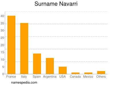 Surname Navarri