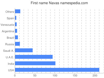Given name Navas