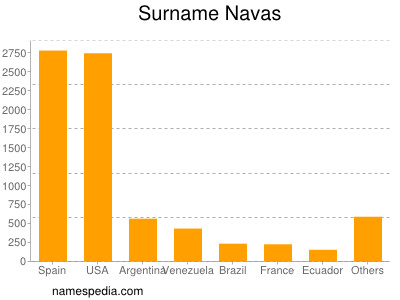 Surname Navas
