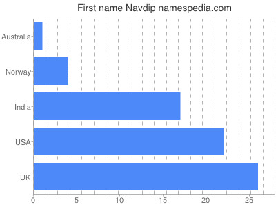 Given name Navdip