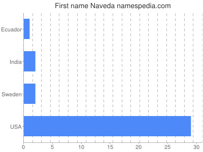 Given name Naveda