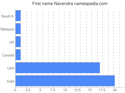 Given name Navendra