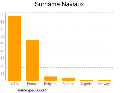 Surname Naviaux
