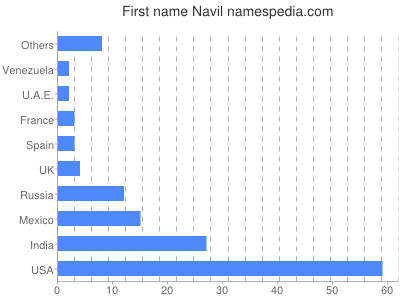 Given name Navil